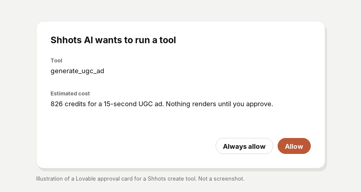 Illustration of a Lovable approval card reading Shhots AI wants to run a tool, with the tool generate_ugc_ad, an estimated cost of 826 credits for a 15-second UGC ad, and Always allow and Allow buttons